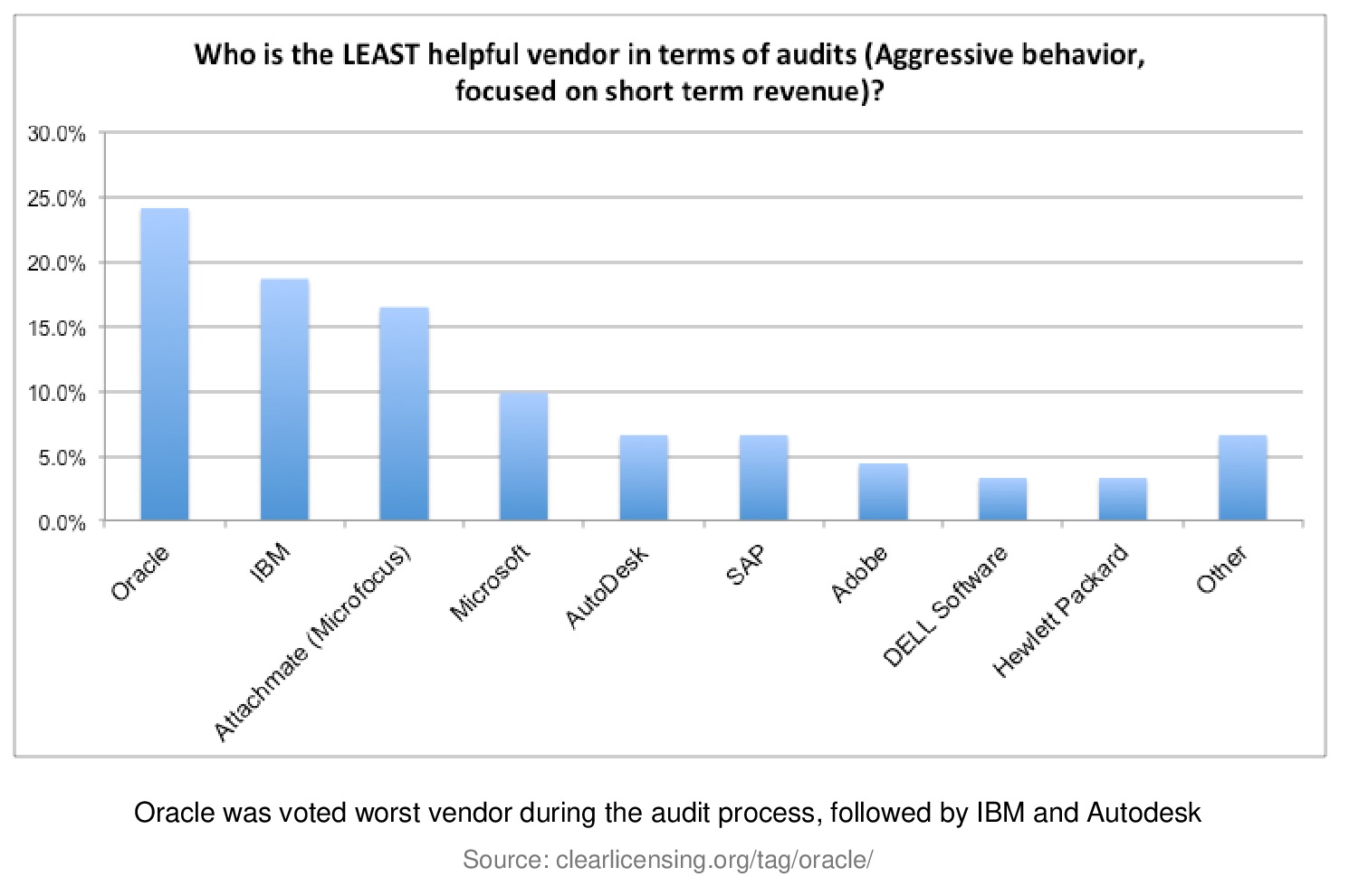 Кто наименее полезный поставщик с точки зрения аудита? Oracle был признан худшим поставщиком в процессе аудита, за ним следуют IBM и Autodesk.